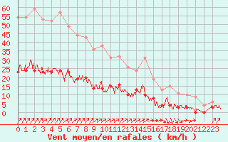 Courbe de la force du vent pour Besanon (25)