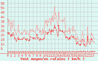 Courbe de la force du vent pour Bordeaux (33)