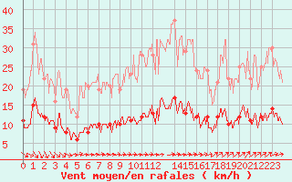 Courbe de la force du vent pour Chartres (28)