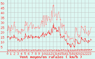 Courbe de la force du vent pour Saunay (37)