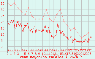 Courbe de la force du vent pour Toulouse-Francazal (31)