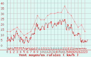 Courbe de la force du vent pour Cap Sagro (2B)