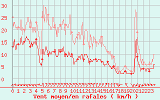 Courbe de la force du vent pour Aurillac (15)