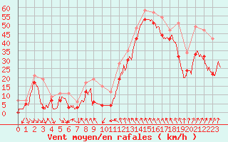 Courbe de la force du vent pour Cap Bar (66)