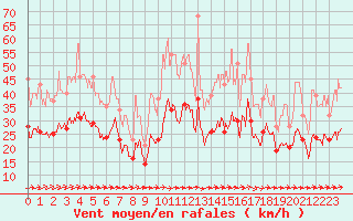 Courbe de la force du vent pour Toulouse-Blagnac (31)
