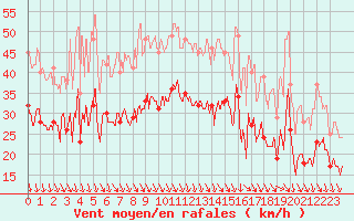 Courbe de la force du vent pour Calais / Marck (62)