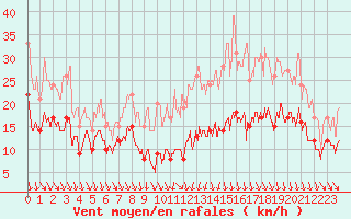 Courbe de la force du vent pour Lyon - Bron (69)