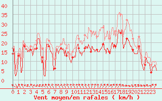 Courbe de la force du vent pour Metz-Nancy-Lorraine (57)