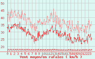 Courbe de la force du vent pour Pointe du Raz (29)