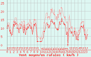 Courbe de la force du vent pour Calvi (2B)