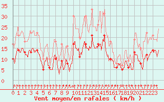 Courbe de la force du vent pour Strasbourg (67)