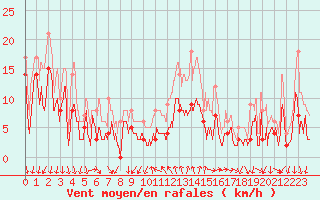 Courbe de la force du vent pour Aubenas - Lanas (07)