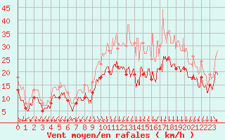 Courbe de la force du vent pour Valence (26)