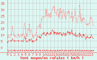 Courbe de la force du vent pour Vannes-Sn (56)