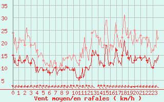 Courbe de la force du vent pour Le Touquet (62)