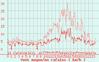 Courbe de la force du vent pour Bourg-Saint-Maurice (73)