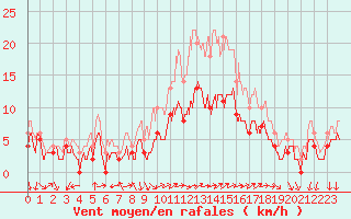 Courbe de la force du vent pour Le Bourget (93)