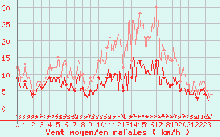 Courbe de la force du vent pour Laval (53)