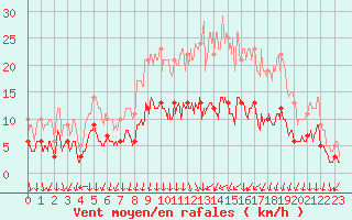 Courbe de la force du vent pour Colmar (68)