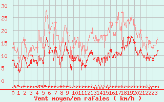 Courbe de la force du vent pour Montauban (82)