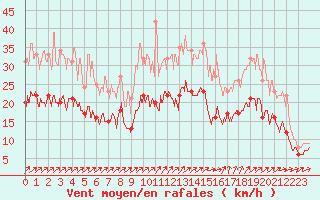 Courbe de la force du vent pour Brest (29)