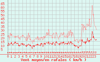 Courbe de la force du vent pour Trappes (78)