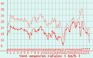 Courbe de la force du vent pour Ile de R - Saint-Clment-des-Baleines (17)