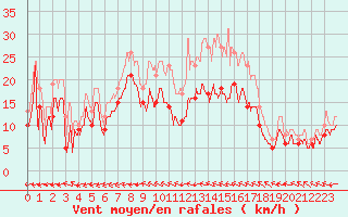 Courbe de la force du vent pour Avord (18)