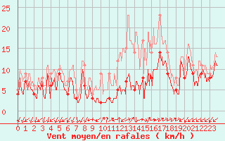 Courbe de la force du vent pour Annecy (74)