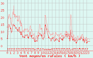 Courbe de la force du vent pour Paray-le-Monial - St-Yan (71)