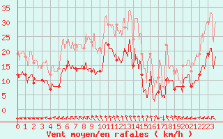 Courbe de la force du vent pour Pointe de Chassiron (17)
