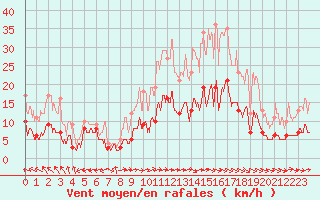 Courbe de la force du vent pour Aurillac (15)