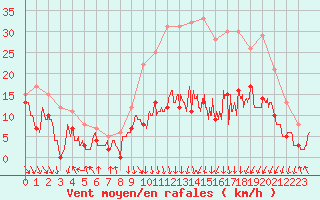 Courbe de la force du vent pour Lyon - Bron (69)