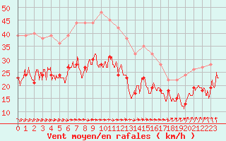 Courbe de la force du vent pour Mont-Saint-Vincent (71)