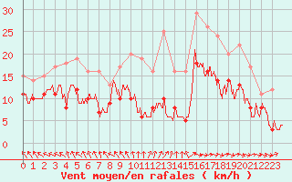 Courbe de la force du vent pour Abbeville (80)