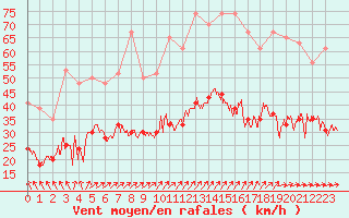 Courbe de la force du vent pour Lanvoc (29)