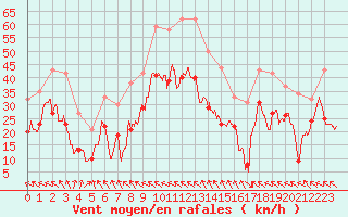 Courbe de la force du vent pour Cap Corse (2B)