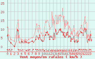 Courbe de la force du vent pour Saint-Girons (09)