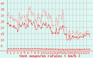 Courbe de la force du vent pour Bailleul-Le-Soc (60)