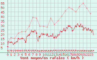 Courbe de la force du vent pour Toussus-le-Noble (78)