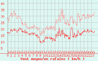 Courbe de la force du vent pour Ile d