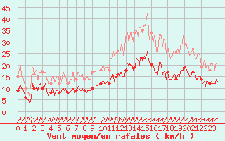 Courbe de la force du vent pour Arbrissel (35)