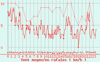 Courbe de la force du vent pour Rodez (12)