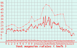 Courbe de la force du vent pour Blois (41)