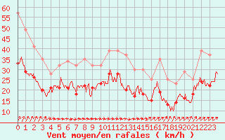 Courbe de la force du vent pour Cherbourg (50)