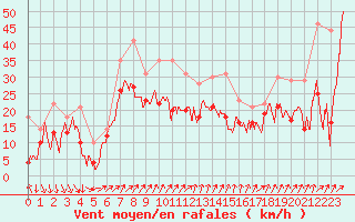 Courbe de la force du vent pour Alistro (2B)