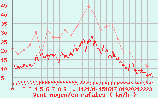 Courbe de la force du vent pour Ploudalmezeau (29)