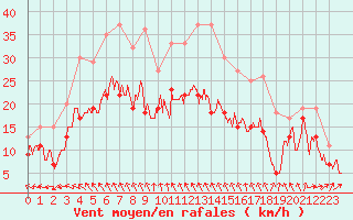 Courbe de la force du vent pour Ile de R - Saint-Clment-des-Baleines (17)