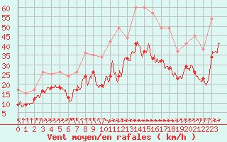 Courbe de la force du vent pour Mont-Saint-Vincent (71)