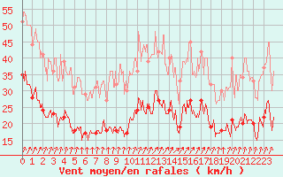 Courbe de la force du vent pour Colmar (68)